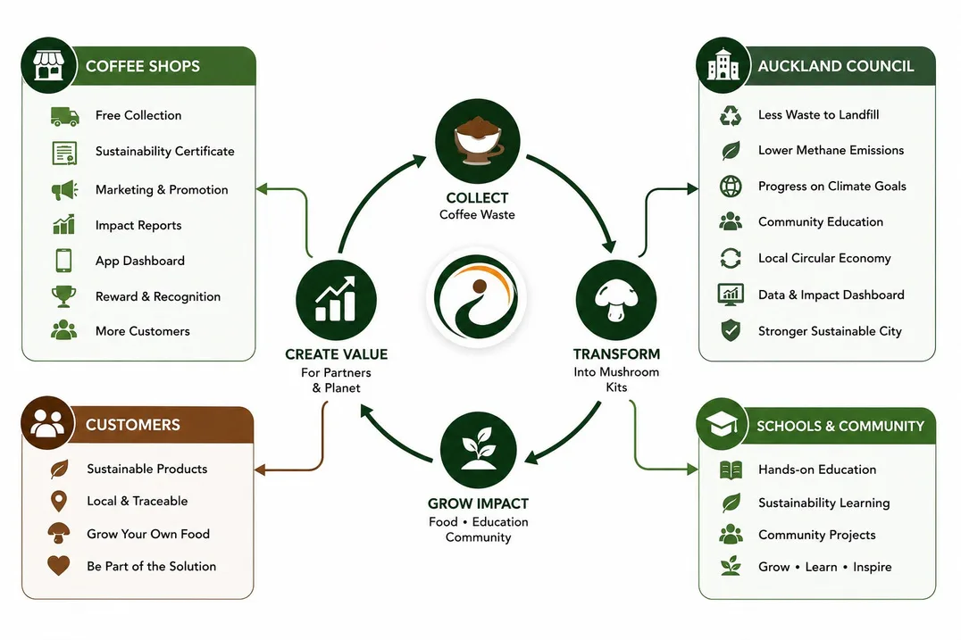The TerraCaffe collection ecosystem connecting cafés, production and customers